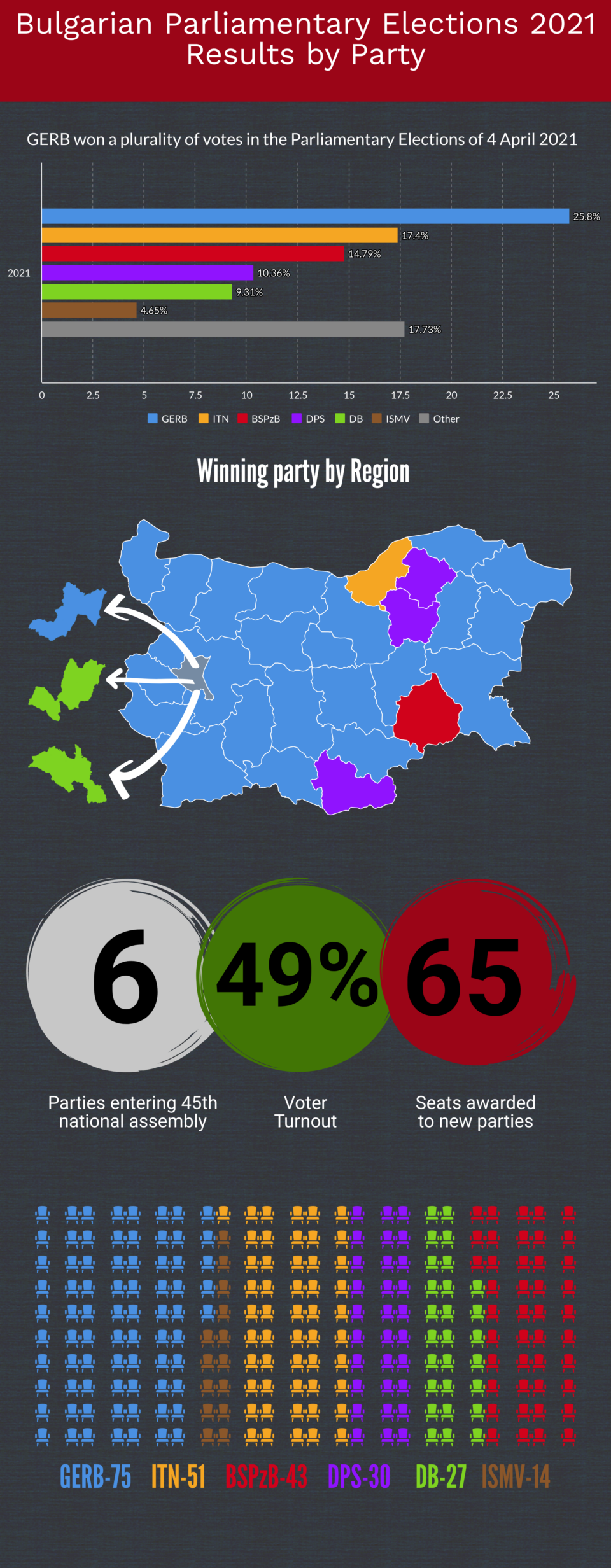April 2021 Bulgarian Parliamentary Elections Results